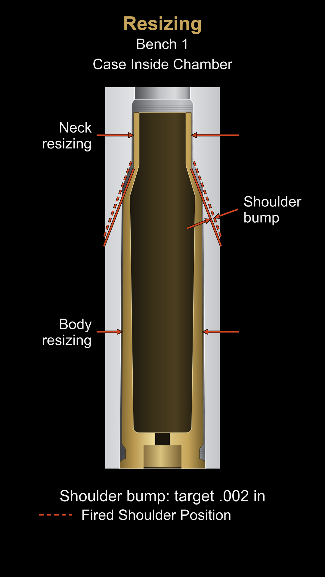 Bench 1 resizing overview, with a case cross section and labels identifying neck resizing, shoulder bump, and body resizing.