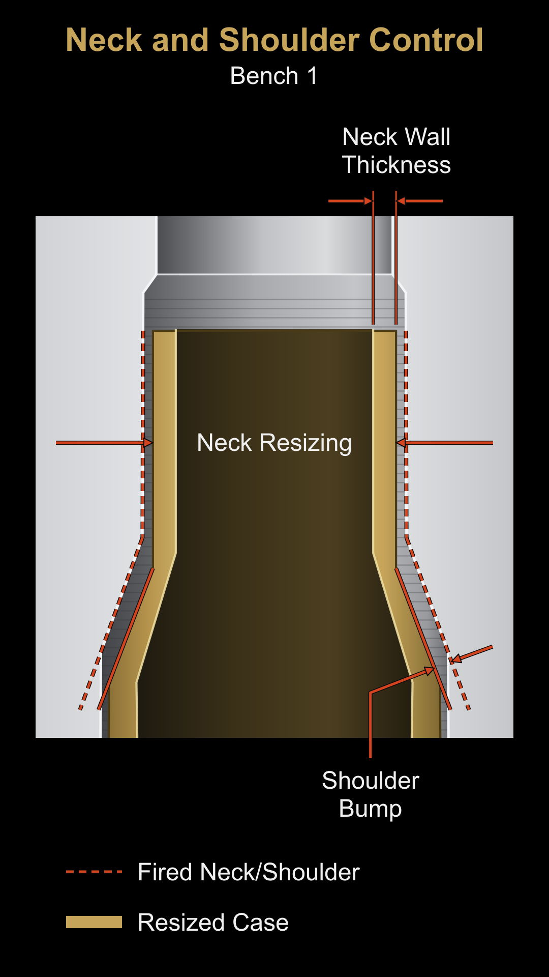 Bench 1 neck and shoulder control diagram showing the fired profile and resized case, neck wall thickness, neck resizing, and shoulder bump.