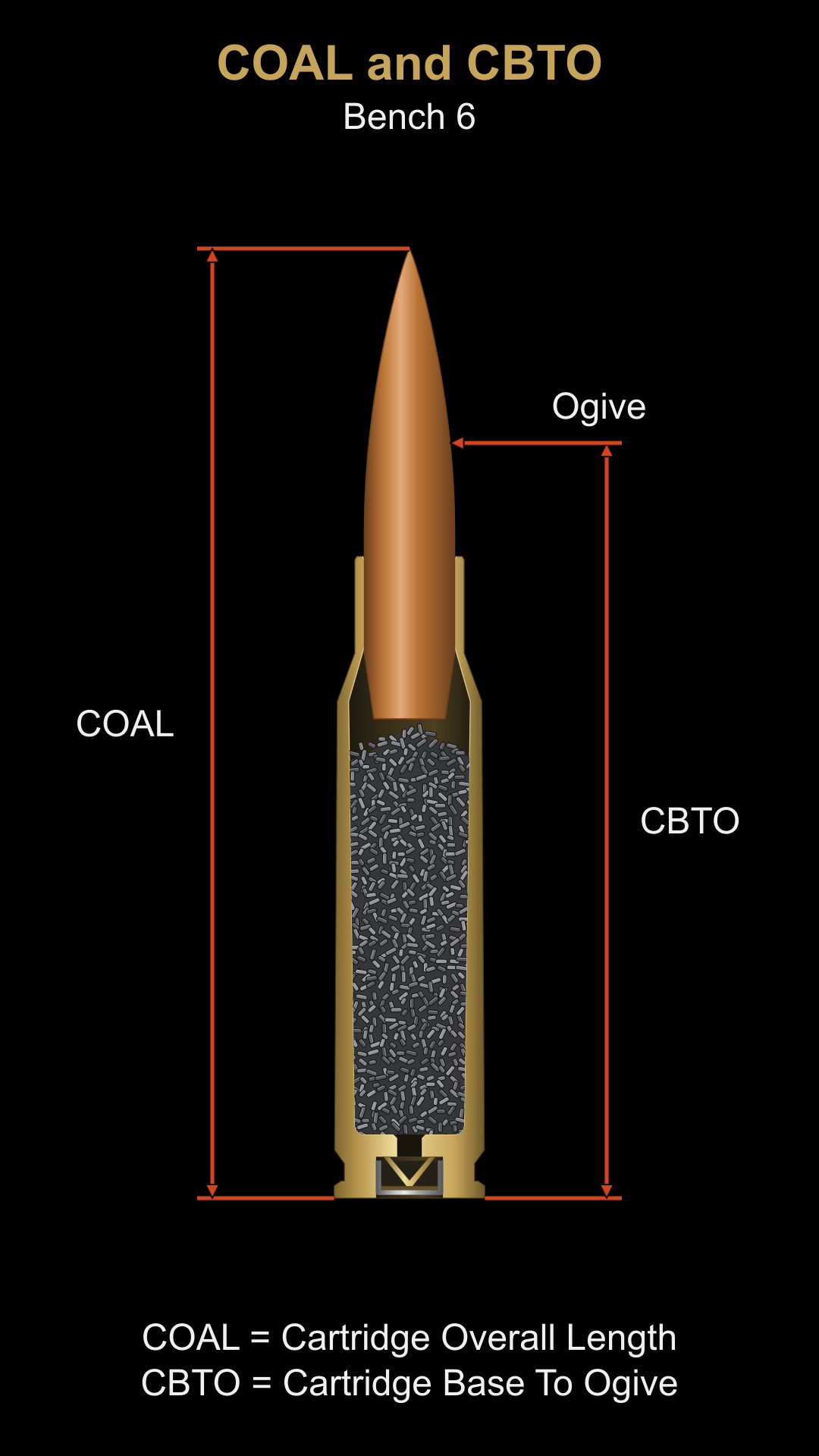 Bench 6 diagram comparing cartridge overall length and cartridge base to ogive.