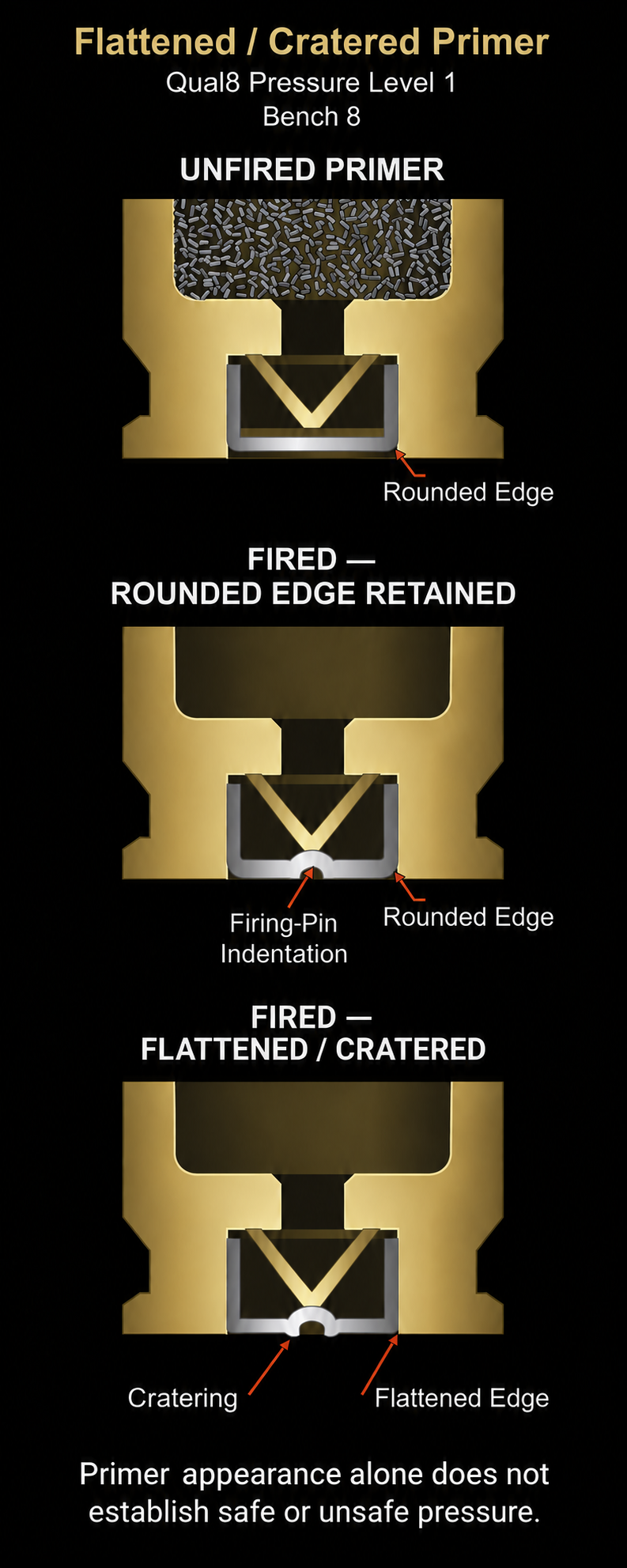 Three cross-sections comparing an unfired primer, a fired primer with rounded edges retained and a firing-pin indentation, and a flattened and cratered primer. Primer appearance alone does not establish safe or unsafe pressure.