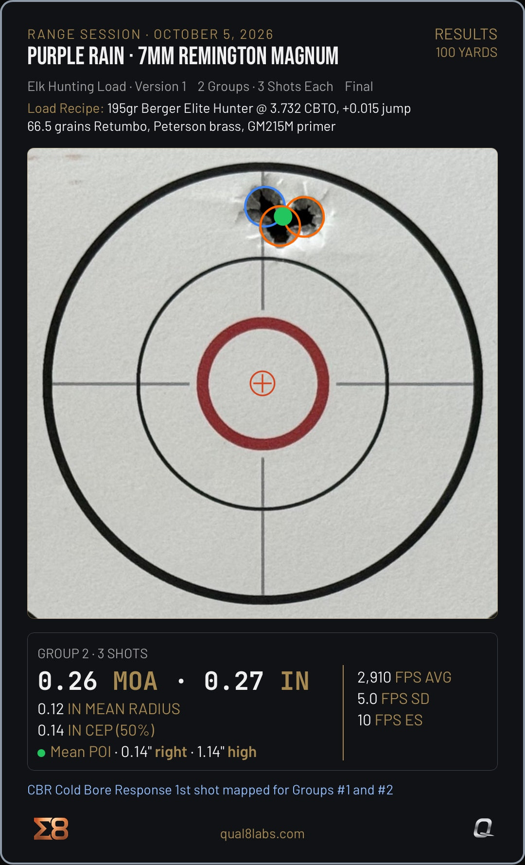 One aiming point from a range session, with its shots and results