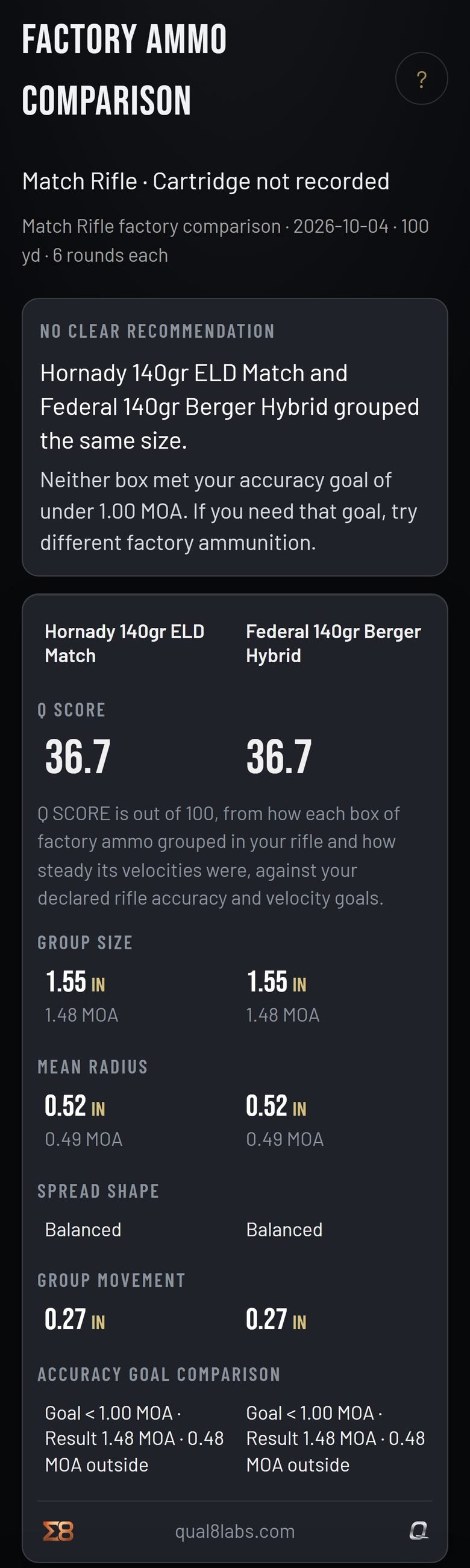 A Factory Ammo Comparison result on a phone: the verdict, each box's Q Score, group size, mean radius and its comparison against the accuracy goal.