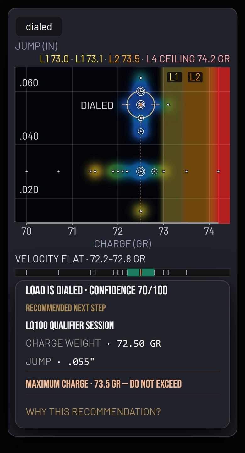 The response surface on a phone: powder charge across the bottom, seating jump up the side, each fired load a dot, the dialed load ringed, and the recommended next step underneath.